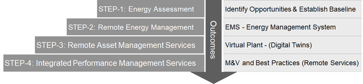 Services, Deliverables & Expected Outcomes